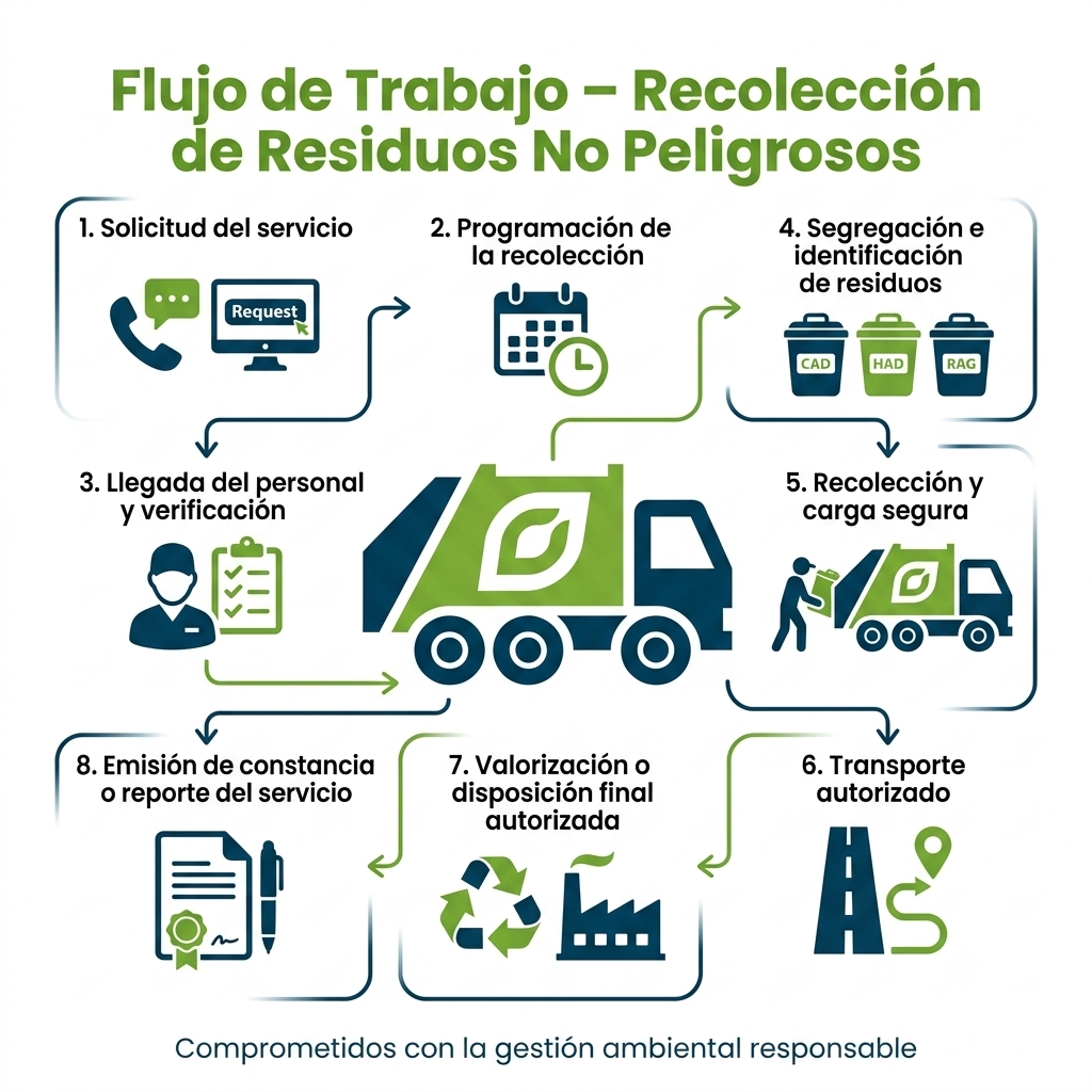 residuos no peligrosos